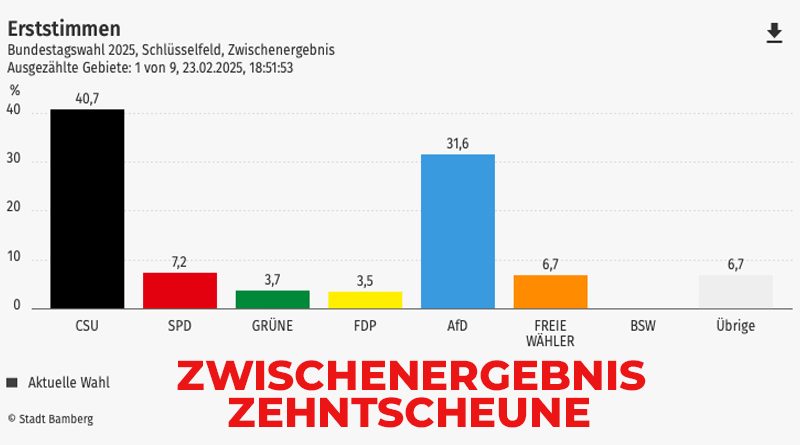 Bundestagswahl 2025 – Zwischenstand in Schlüsselfeld: CSU vorne, AfD stark