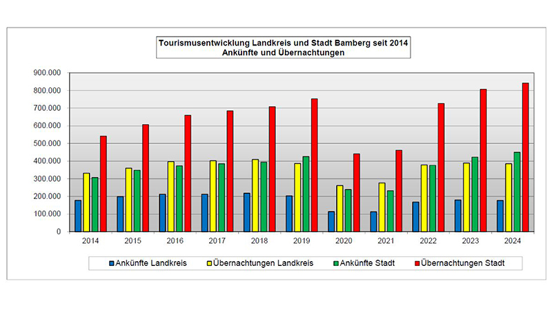 Tourismus in Bamberg: Wachstum trotz weniger Betten