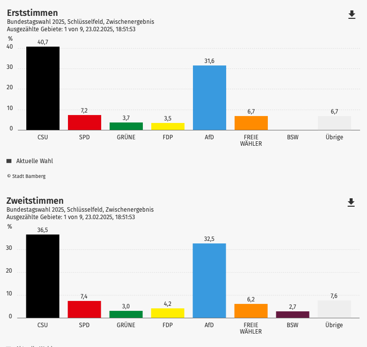 Bundestagswahl 2025 – Zwischenstand in Schlüsselfeld: CSU vorne, AfD stark